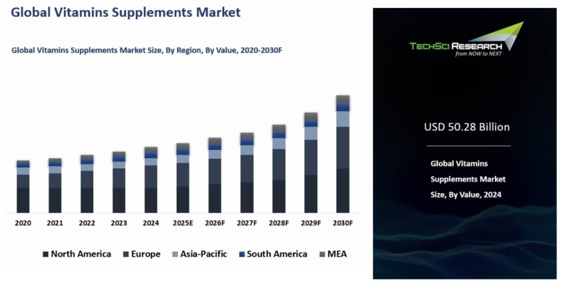 Vitamins Supplements Market By Size, Share, Trends, Growth, and ...